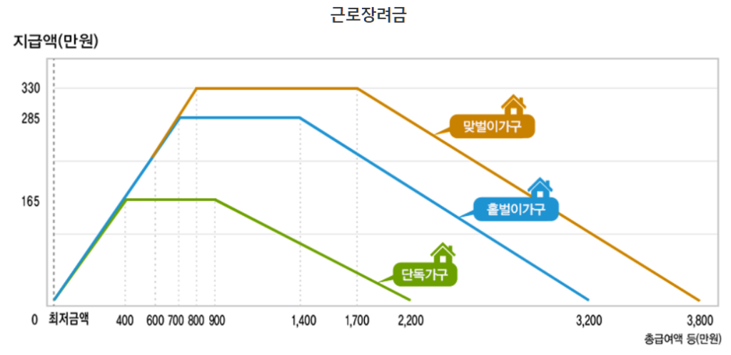 2024 근로장려금