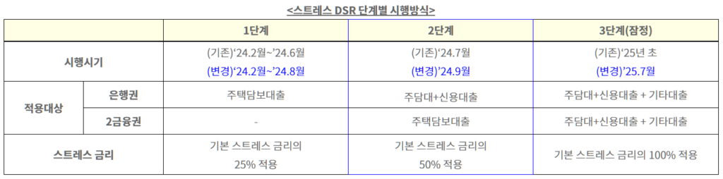 스트레스 dsr 계산